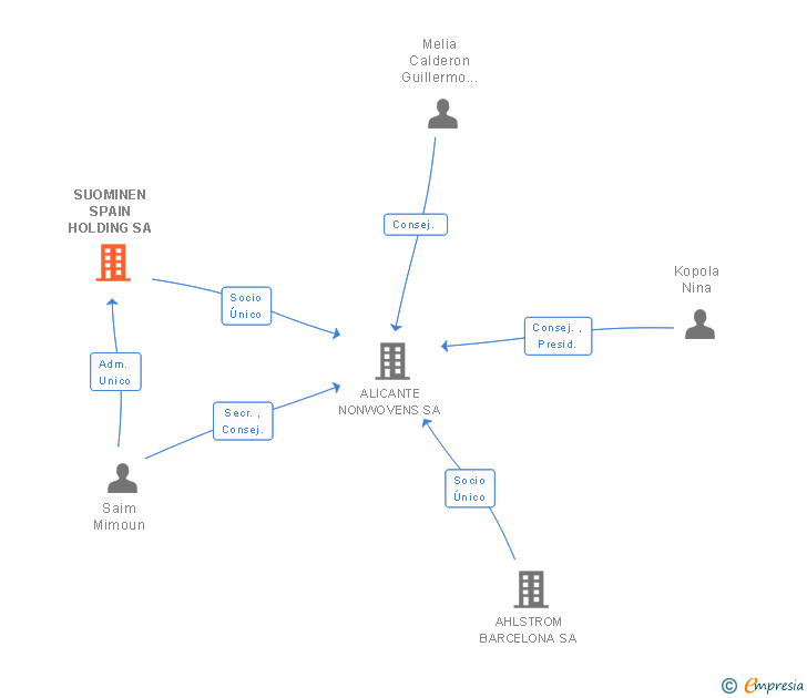 Vinculaciones societarias de SUOMINEN SPAIN HOLDING SA