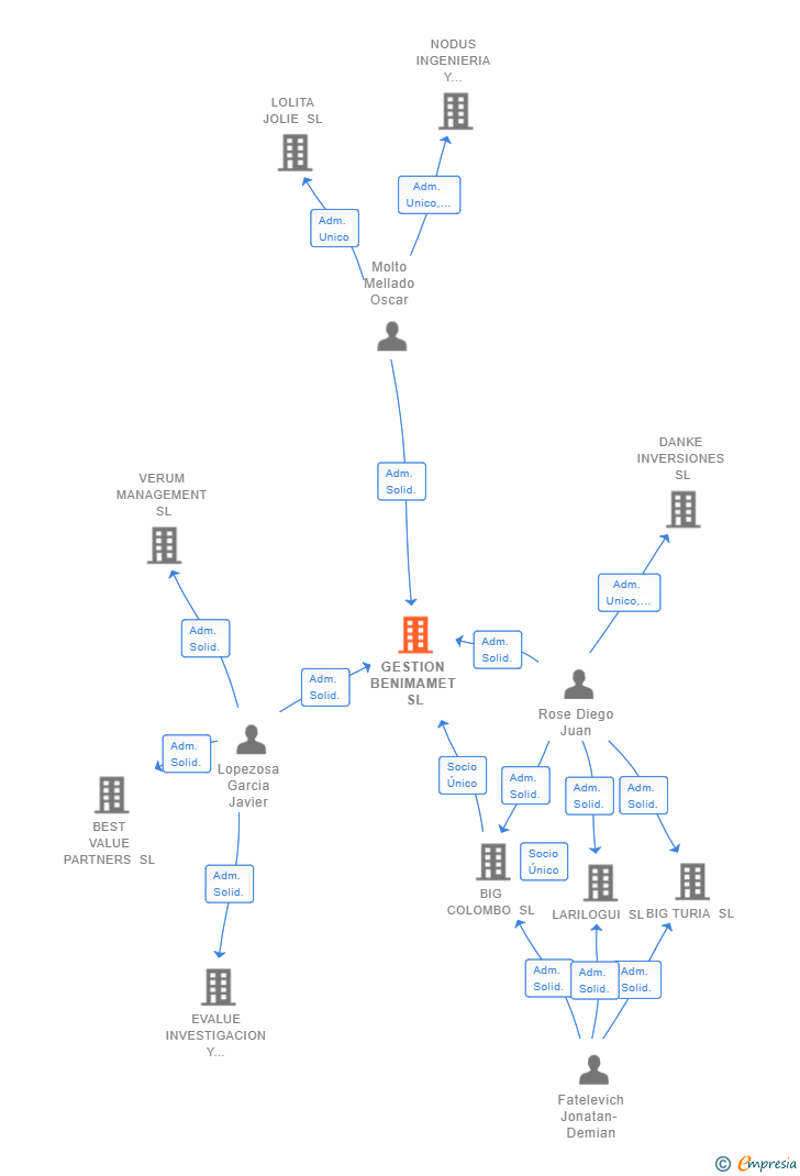 Vinculaciones societarias de GESTION BENIMAMET SL