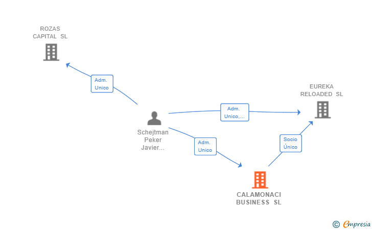 Vinculaciones societarias de CALAMONACI BUSINESS SL