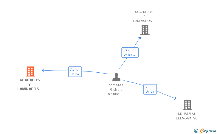 Vinculaciones societarias de ACABADOS Y LAMINADOS POMARES SL