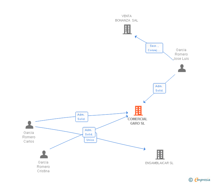 Vinculaciones societarias de COMERCIAL GARO SL