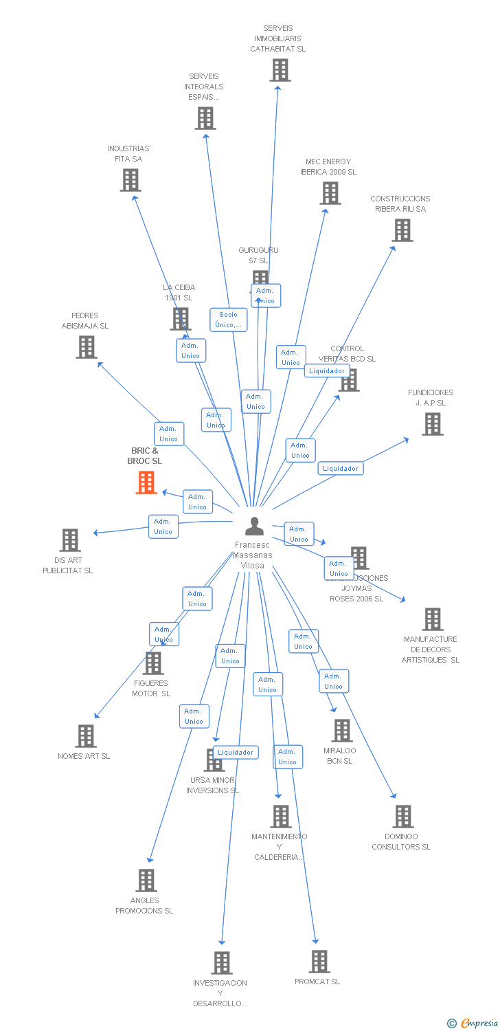 Vinculaciones societarias de BRIC & BROC SL