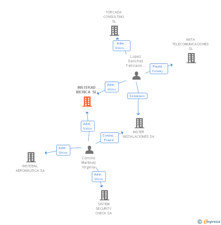 Vinculaciones societarias de INSTERAD IBERICA SL