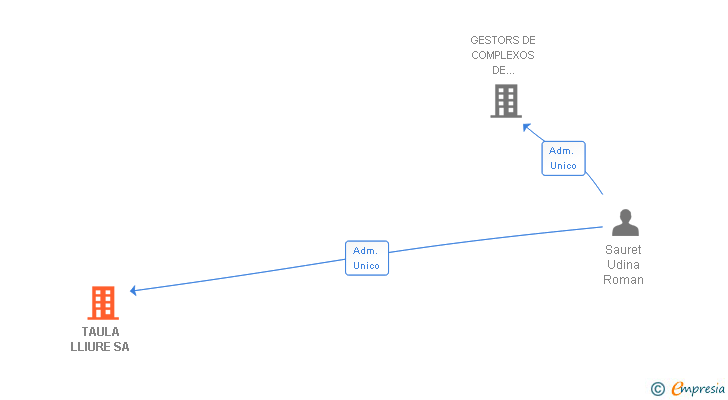 Vinculaciones societarias de TAULA LLIURE SA