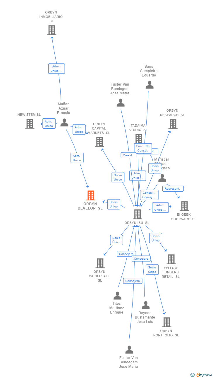 Vinculaciones societarias de ORBYN DEVELOP SL (EXTINGUIDA)
