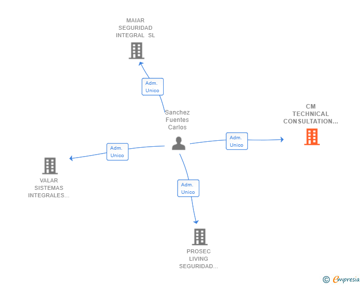 Vinculaciones societarias de CM TECHNICAL CONSULTATION SL