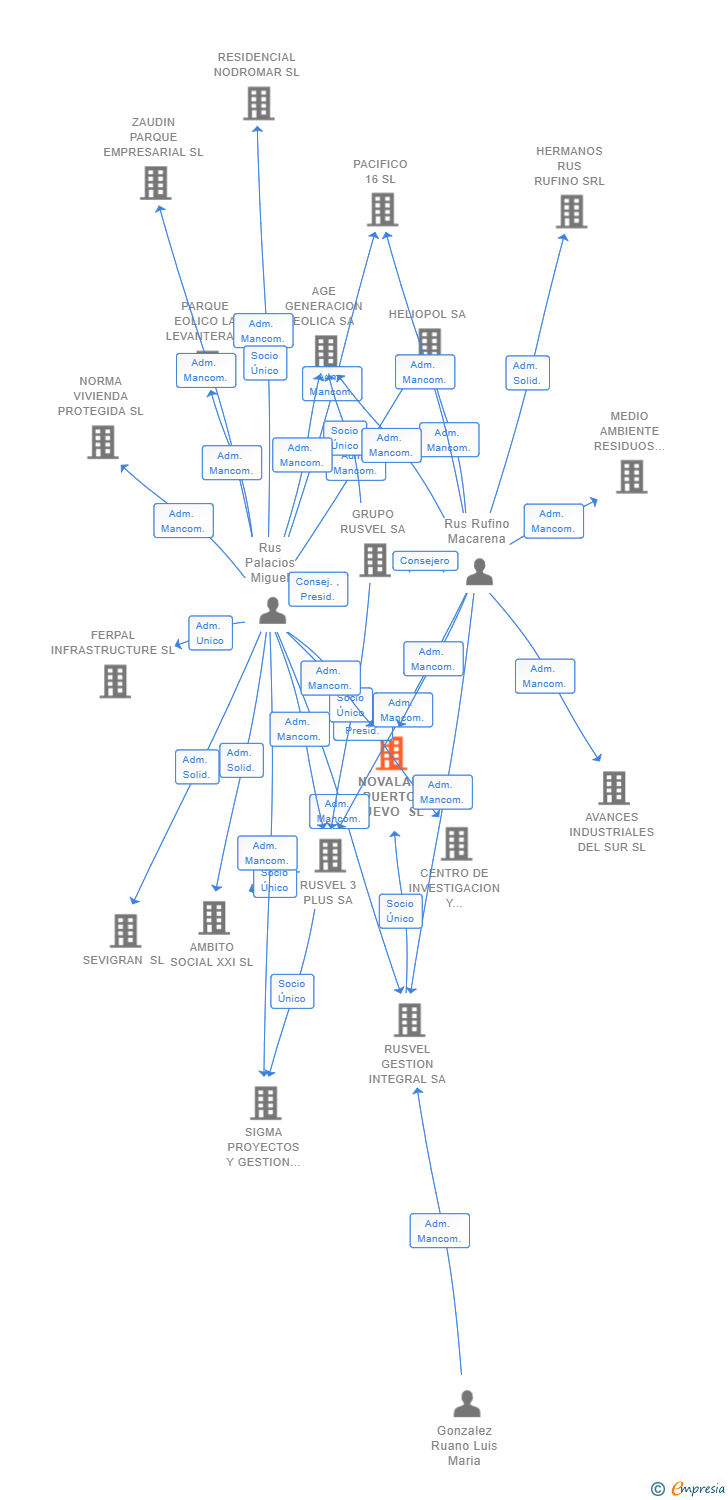 Vinculaciones societarias de NOVALAR PUERTO NUEVO SL
