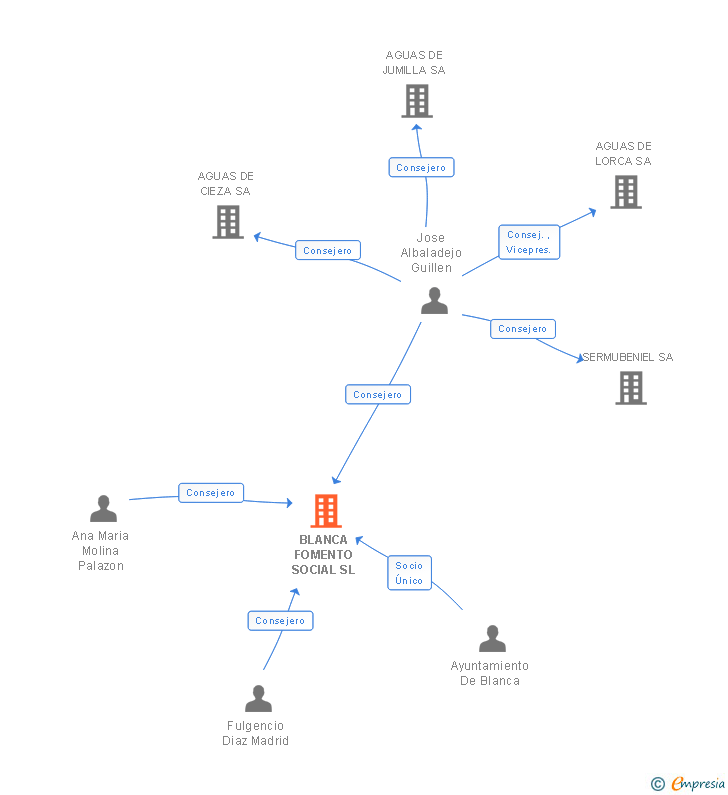 Vinculaciones societarias de BLANCA FOMENTO SOCIAL SL