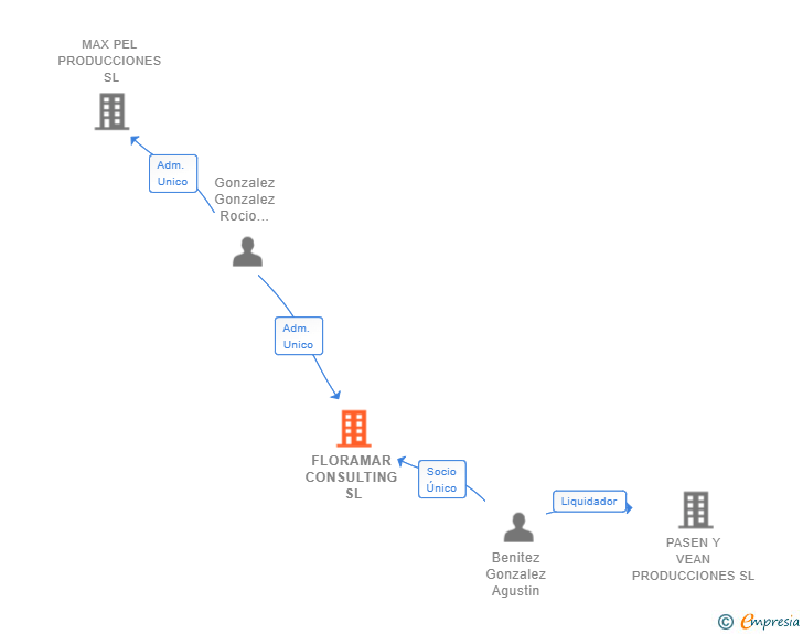 Vinculaciones societarias de FLORAMAR CONSULTING SL