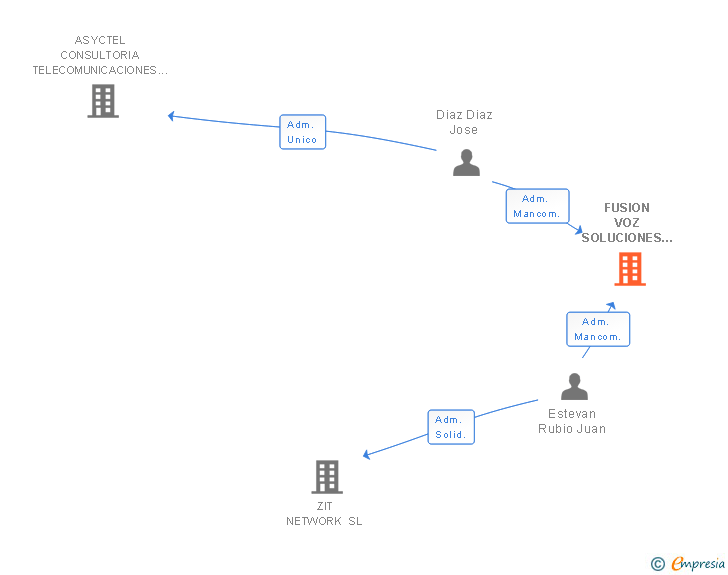 Vinculaciones societarias de FUSION VOZ SOLUCIONES INTEGRADAS SL