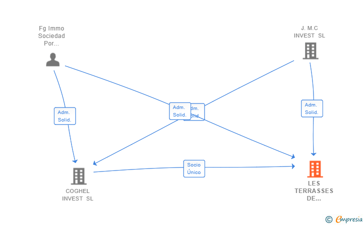 Vinculaciones societarias de LES TERRASSES DE COGHEL SL