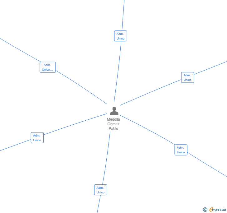 Vinculaciones societarias de 3AYPEPE SL