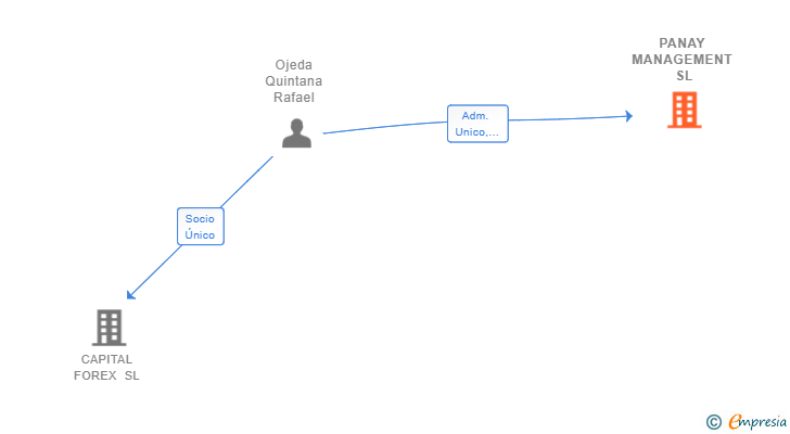 Vinculaciones societarias de PANAY MANAGEMENT SL