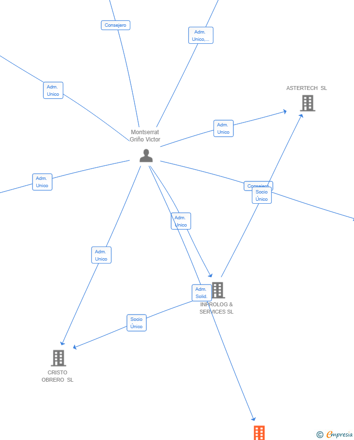 Vinculaciones societarias de QUAI TECHNOLOGIES SL