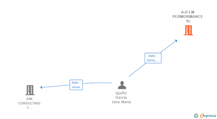 Vinculaciones societarias de AJCLM PERMORMANCE SL
