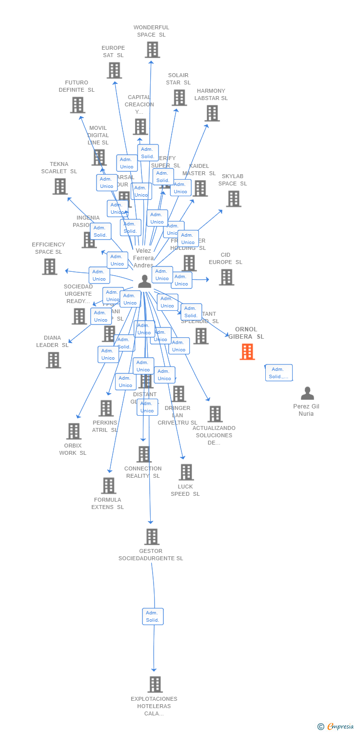 Vinculaciones societarias de ORNOL GIBERA SL