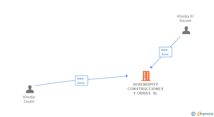 Vinculaciones societarias de SERENDIPITY CONSTRUCCIONES Y OBRAS SL