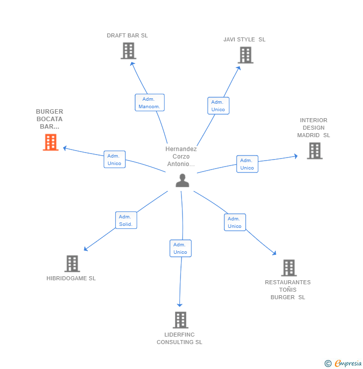 Vinculaciones societarias de BURGER BOCATA BAR ENSANCHE SL