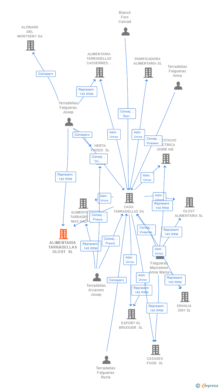 Vinculaciones societarias de ALIMENTARIA TARRADELLAS OLOST SL