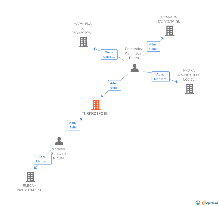 Vinculaciones societarias de TUBPROTEC SL