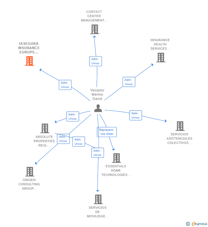 Vinculaciones societarias de IASEGURA INSURANCE EUROPE AGENCIA DE SEGUROS SL