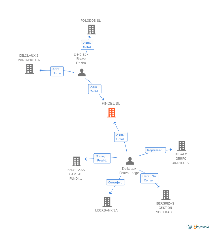 Vinculaciones societarias de FINDEL SL