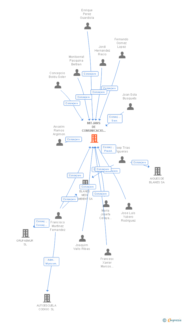 Vinculaciones societarias de MITJANS DE COMUNICACIO MUNICIPALS DE BLANES SA