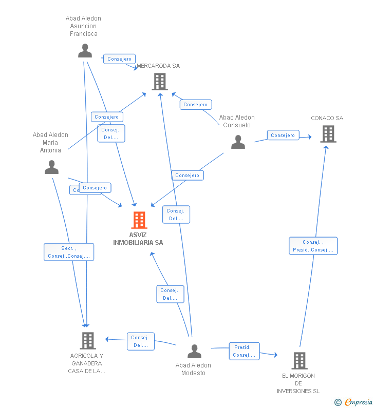 Vinculaciones societarias de ASVIZ INMOBILIARIA SA