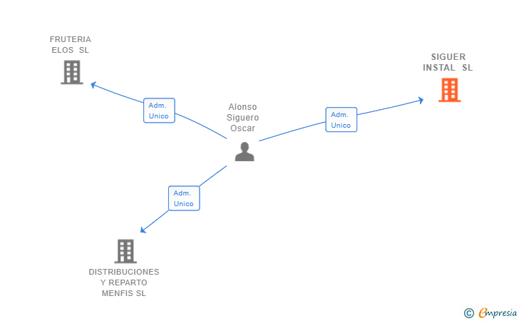 Vinculaciones societarias de SIGUER INSTAL SL