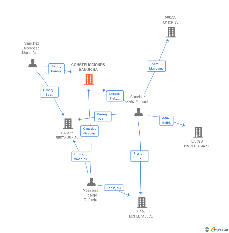 Vinculaciones societarias de CONSTRUCCIONES SANOR SA