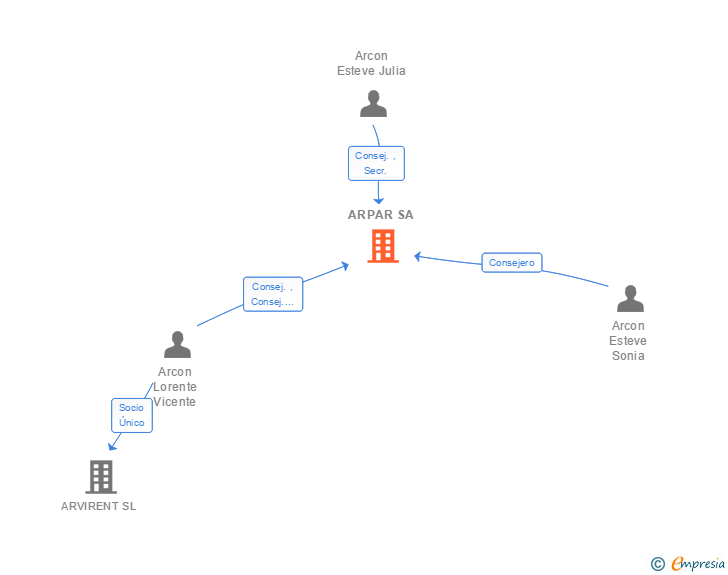 Vinculaciones societarias de ARPAR SA