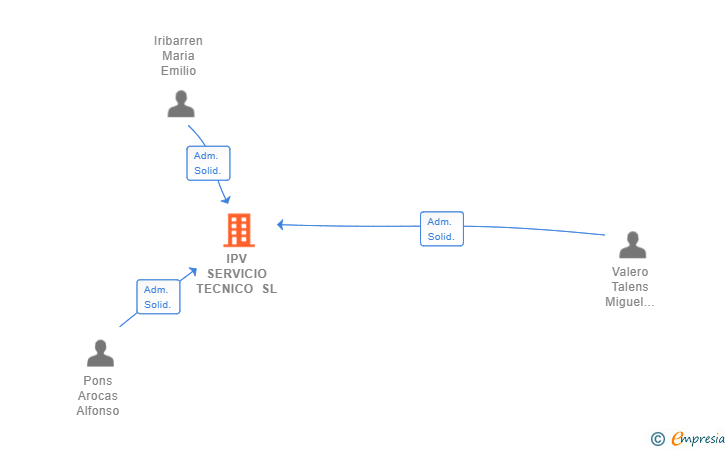 Vinculaciones societarias de IPV SERVICIO TECNICO SL