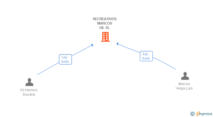 Vinculaciones societarias de RECREATIVOS MARCOS GIL SL