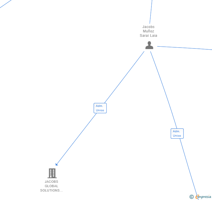 Vinculaciones societarias de JACOBS AND SONS SL