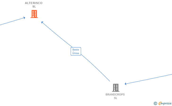 Vinculaciones societarias de ALTERISCO SL