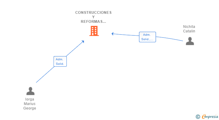 Vinculaciones societarias de CONSTRUCCIONES Y REFORMAS CAIM 2019 SL
