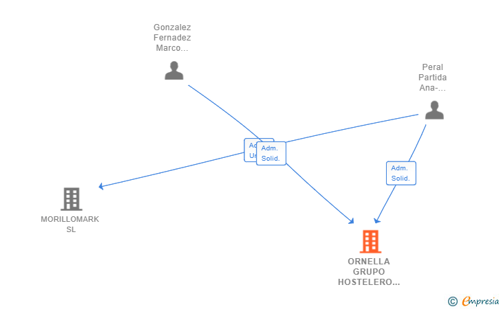 Vinculaciones societarias de ORNELLA GRUPO HOSTELERO SL
