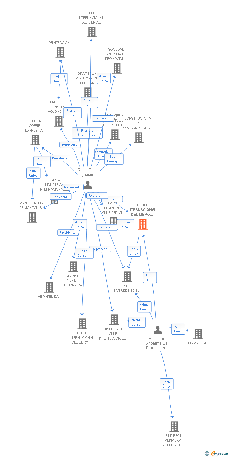 Vinculaciones societarias de CLUB INTERNACIONAL DEL LIBRO MARKETING DIRECTO SL