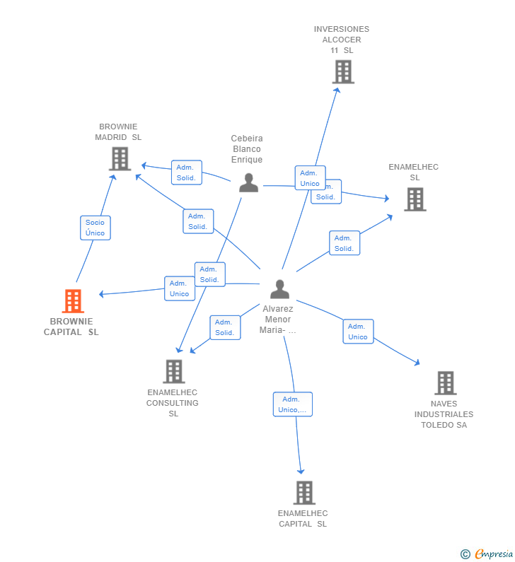 Vinculaciones societarias de BROWNIE CAPITAL SL