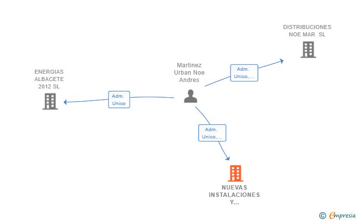 Vinculaciones societarias de NUEVAS INSTALACIONES Y REFORMAS SL