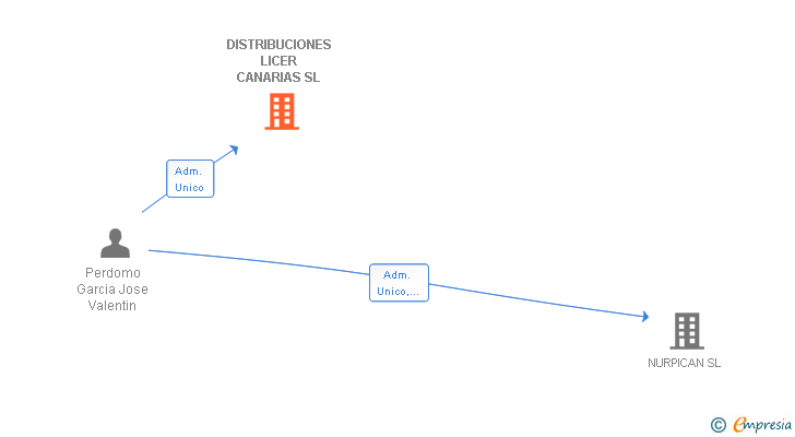 Vinculaciones societarias de DISTRIBUCIONES LICER CANARIAS SL (EXTINGUIDA)