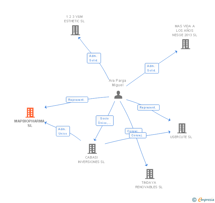Vinculaciones societarias de MAPBIOPHARMA SL