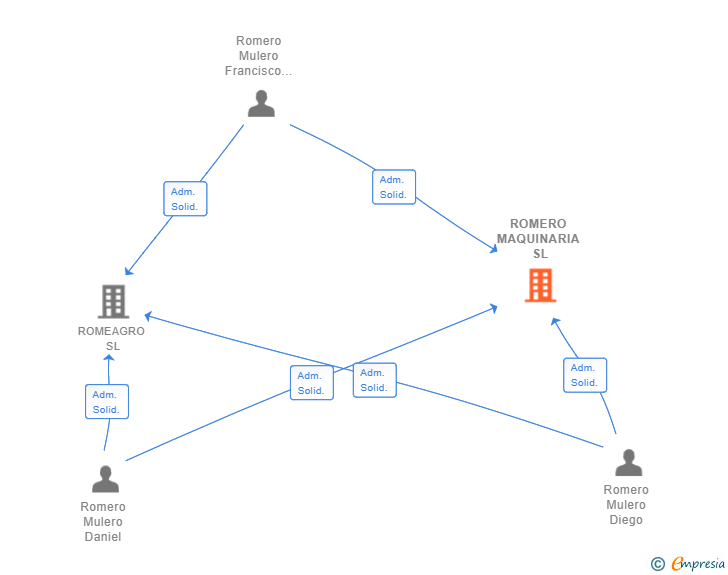 Vinculaciones societarias de ROMERO MAQUINARIA SL
