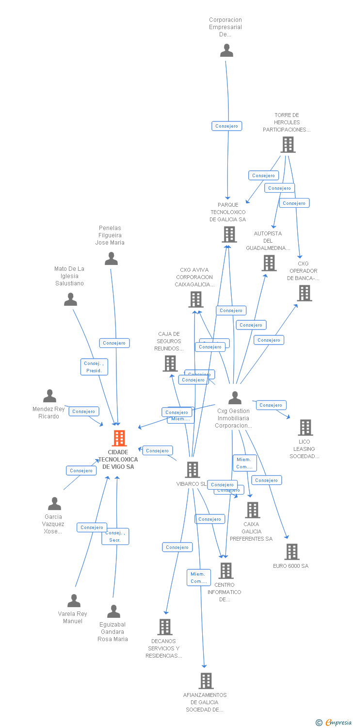 Vinculaciones societarias de CIDADE TECNOLOXICA DE VIGO SA