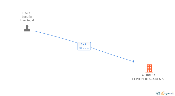 Vinculaciones societarias de A. UXERA REPRESENTACIONES SL