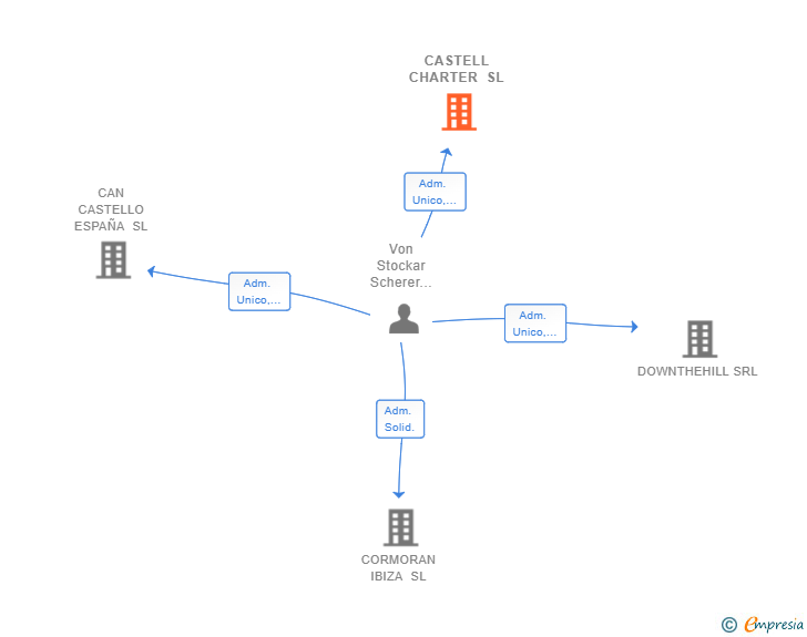 Vinculaciones societarias de CASTELL CHARTER SL