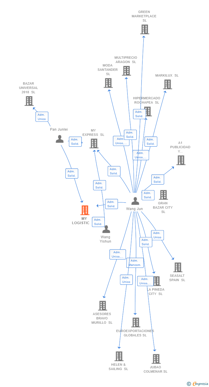 Vinculaciones societarias de MY LOGISTIC SL