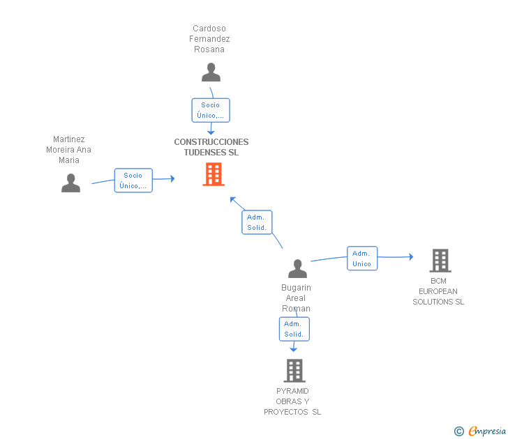 Vinculaciones societarias de CONSTRUCCIONES TUDENSES SL