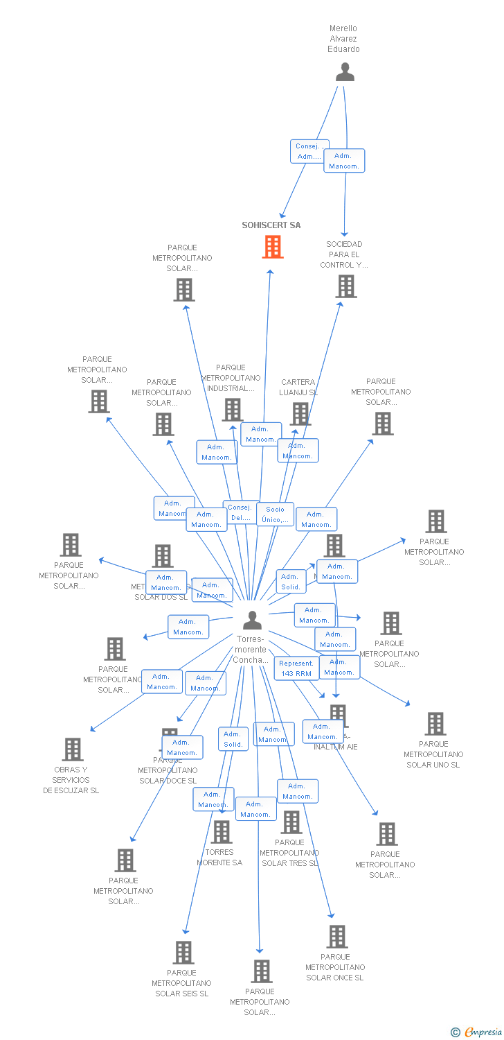 Vinculaciones societarias de SOHISCERT SA