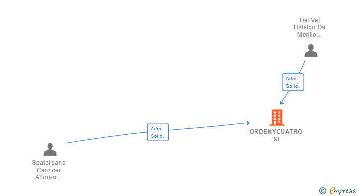Vinculaciones societarias de ORDENYCUATRO SL